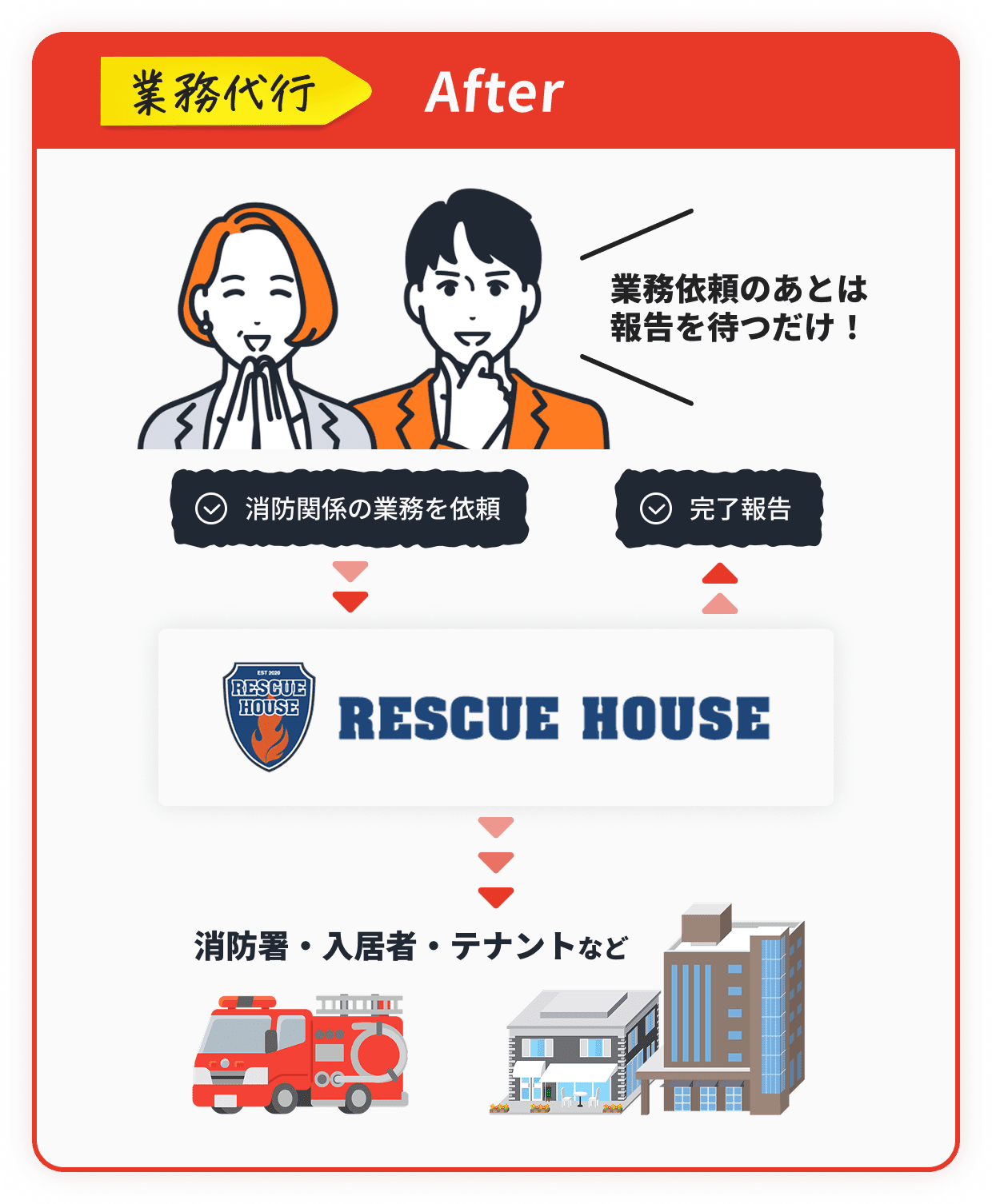 After:業務依頼のあとは報告を待つだけ！