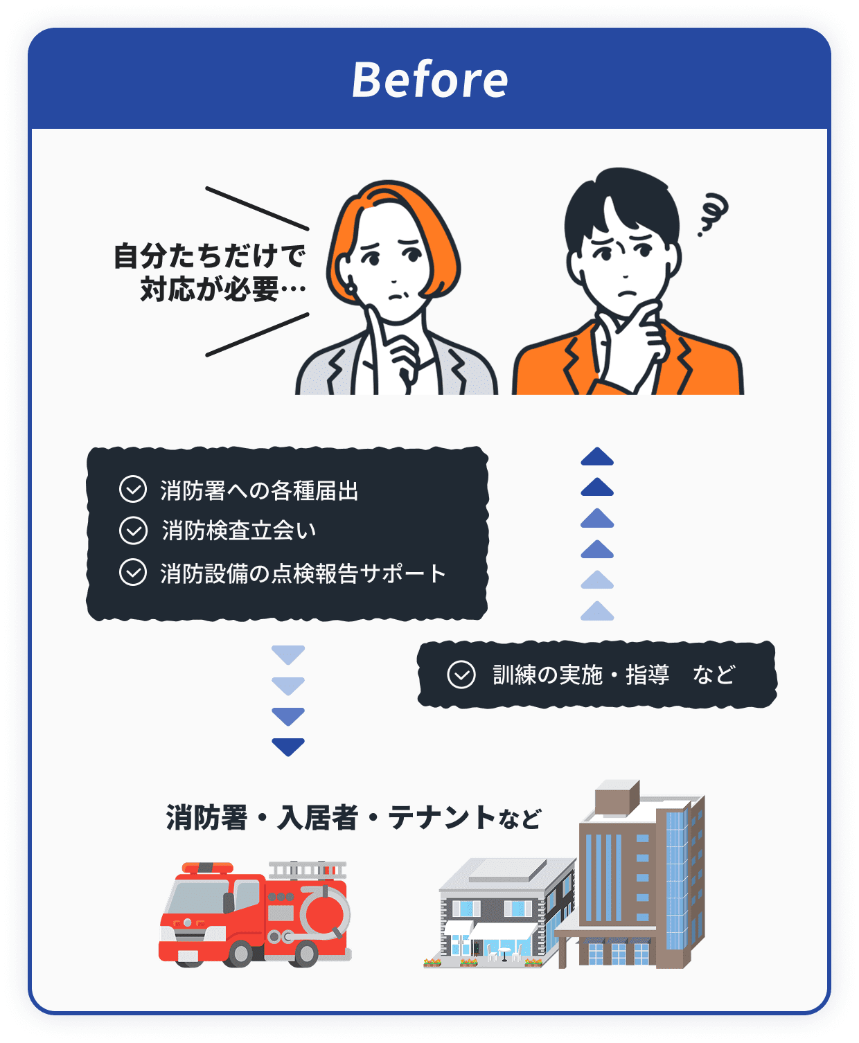 Before:自分たちだけで対応が必要…