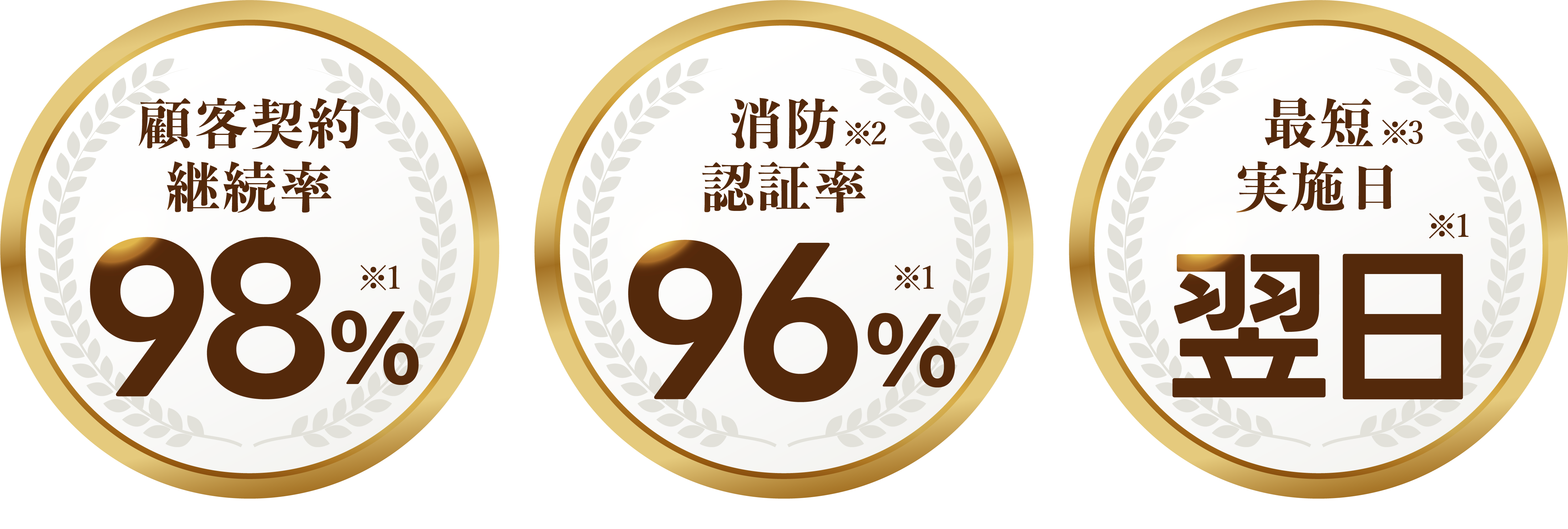 顧客契約継続率98% 消防認証率96% 最短実施日翌日