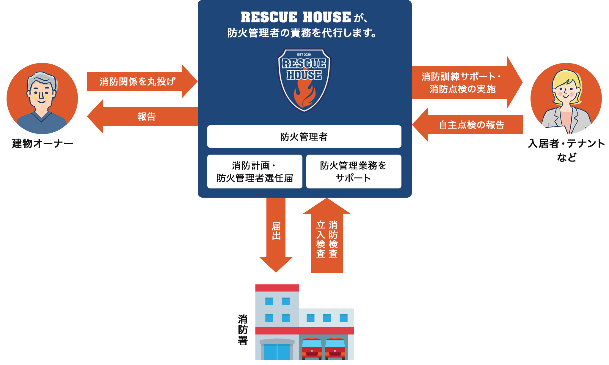 防火管理者の外部委託サービス 概要のイラスト